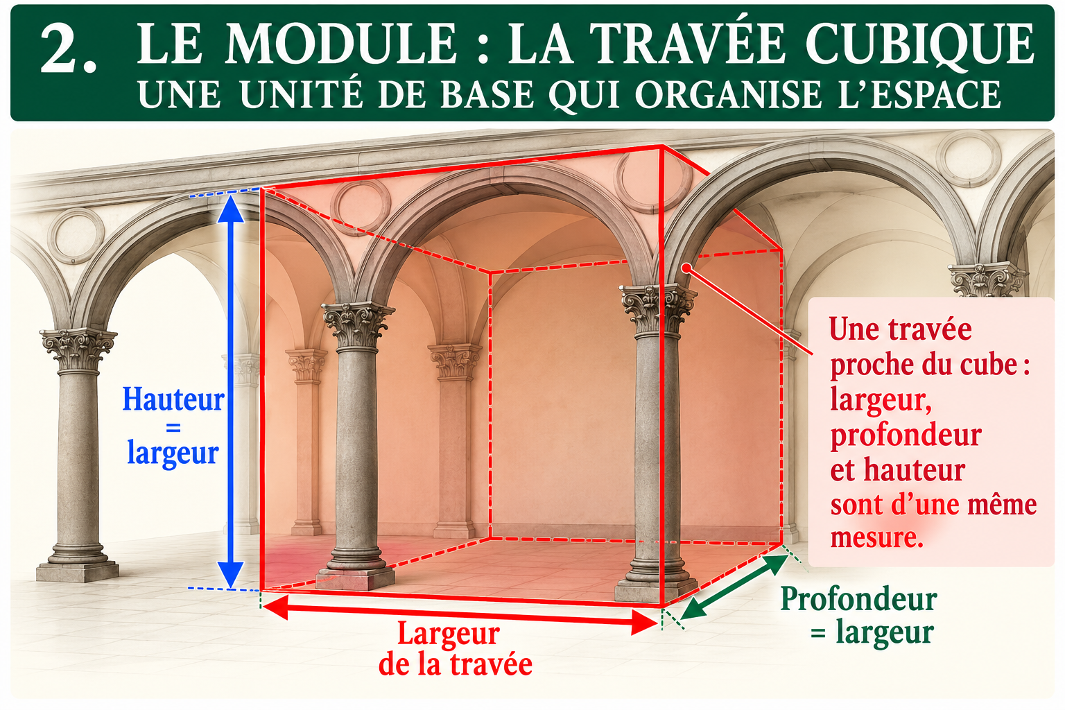 2 · Le module et la travée cubique — schéma pédagogique