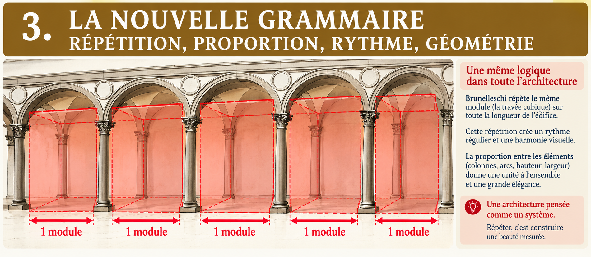 3 · La répétition des modules — schéma pédagogique